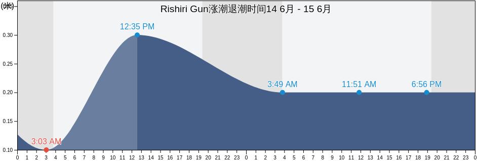 Rishiri Gun, Hokkaido, Japan涨潮退潮时间