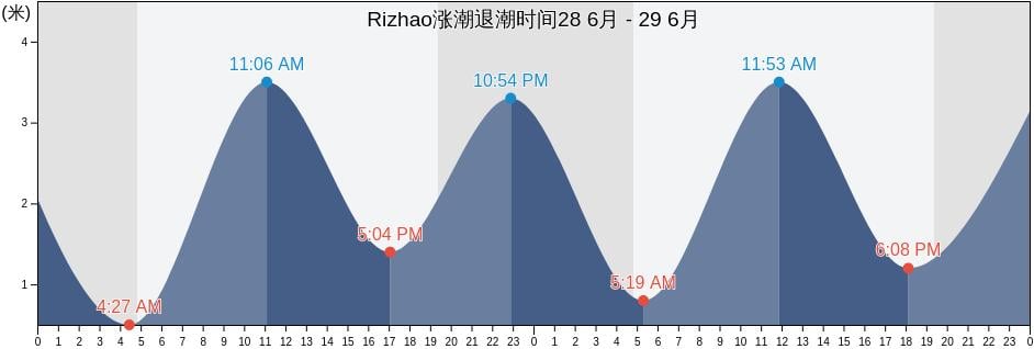 Rizhao, Rizhao Shi, Shandong, China涨潮退潮时间