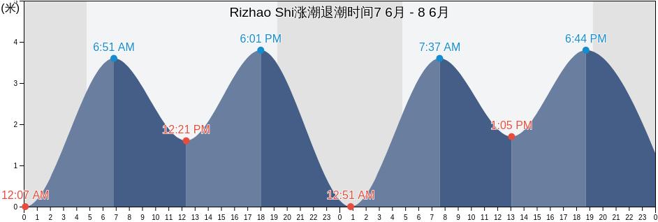 Rizhao Shi, Shandong, China涨潮退潮时间