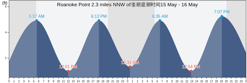 Roanoke Point 2.3 miles NNW of, Suffolk County, New York, United States涨潮退潮时间