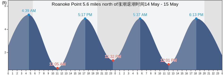 Roanoke Point 5.6 miles north of, Suffolk County, New York, United States涨潮退潮时间