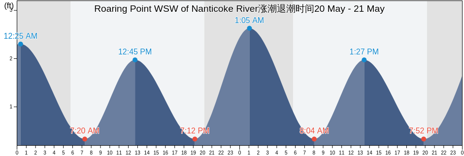 Roaring Point WSW of Nanticoke River, Somerset County, Maryland, United States涨潮退潮时间