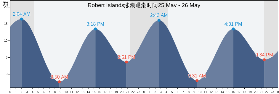 Robert Islands, Hoonah-Angoon Census Area, Alaska, United States涨潮退潮时间