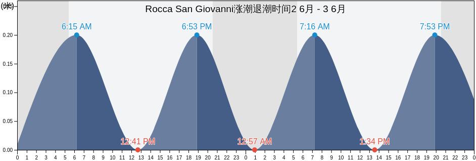 Rocca San Giovanni, Provincia di Chieti, Abruzzo, Italy涨潮退潮时间