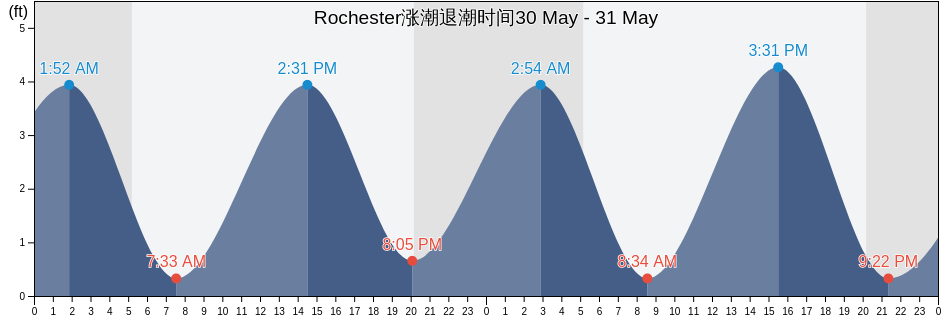 Rochester, Plymouth County, Massachusetts, United States涨潮退潮时间