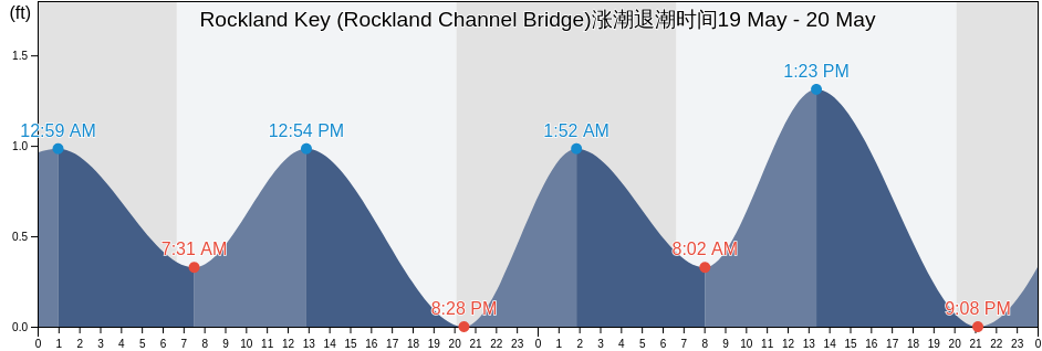 Rockland Key (Rockland Channel Bridge), Monroe County, Florida, United States涨潮退潮时间