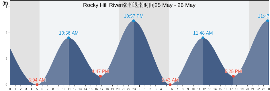 Rocky Hill River, Rockland County, New York, United States涨潮退潮时间