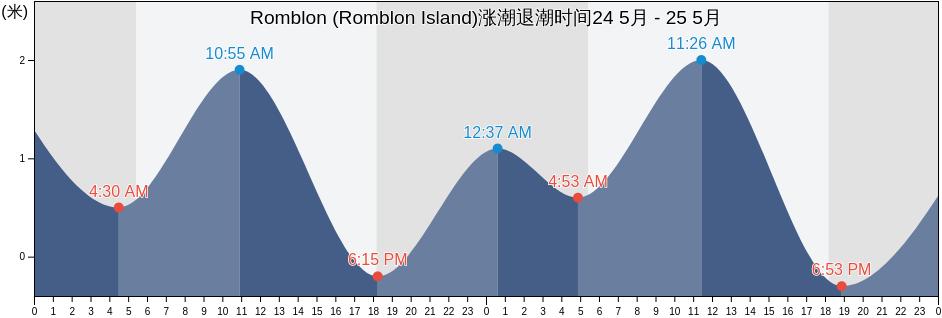 Romblon (Romblon Island), Province of Romblon, Mimaropa, Philippines涨潮退潮时间