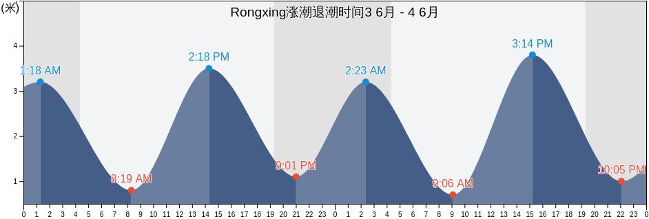 Rongxing, Liaoning, China涨潮退潮时间