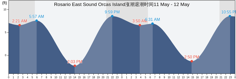 Rosario East Sound Orcas Island, San Juan County, Washington, United States涨潮退潮时间