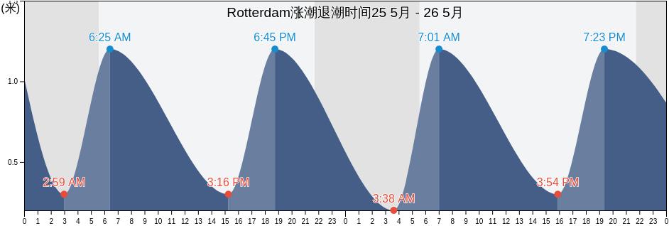 Rotterdam, Gemeente Rotterdam, South Holland, Netherlands涨潮退潮时间