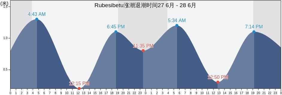 Rubesibetu, Horoizumi-gun, Hokkaido, Japan涨潮退潮时间