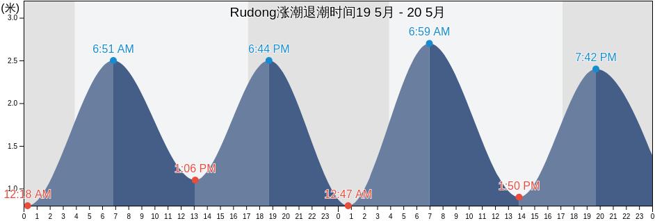 Rudong, Guangdong, China涨潮退潮时间