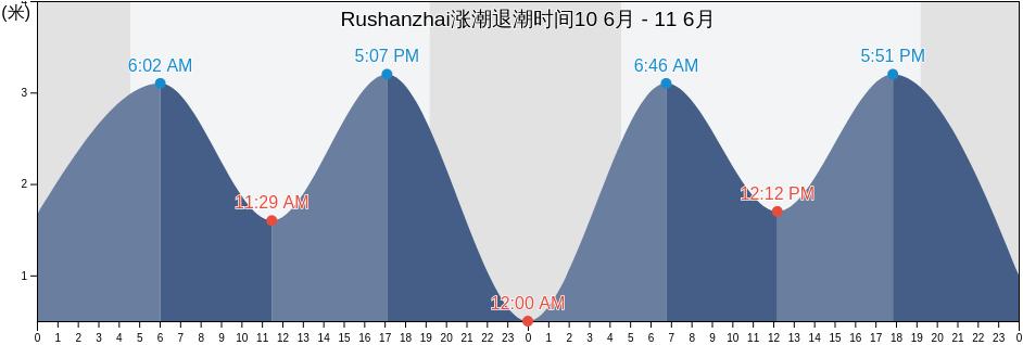 Rushanzhai, Shandong, China涨潮退潮时间