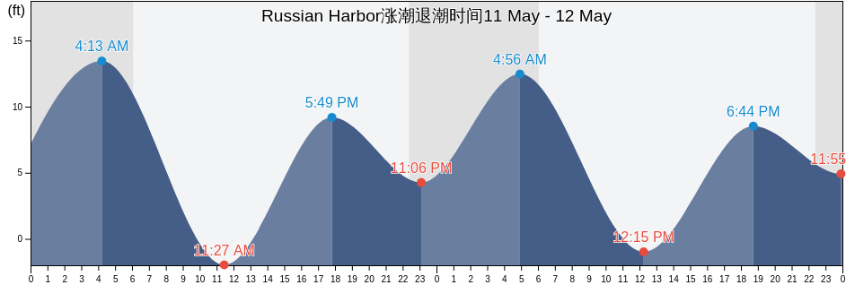 Russian Harbor, Kodiak Island Borough, Alaska, United States涨潮退潮时间