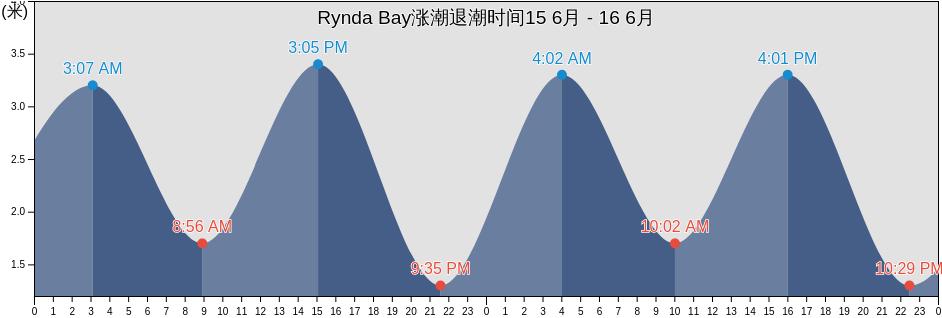 Rynda Bay, Lovozerskiy Rayon, Murmansk, Russia涨潮退潮时间