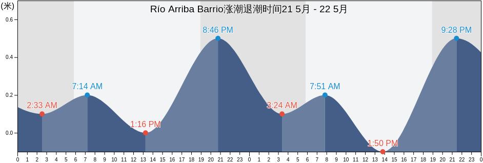 Río Arriba Barrio, Arecibo, Puerto Rico涨潮退潮时间