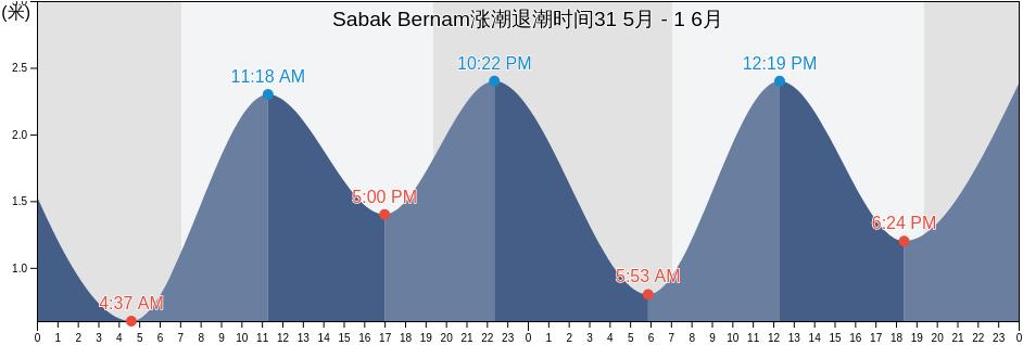 Sabak Bernam, Selangor, Malaysia涨潮退潮时间