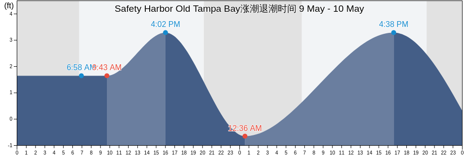 Safety Harbor Old Tampa Bay, Pinellas County, Florida, United States涨潮退潮时间