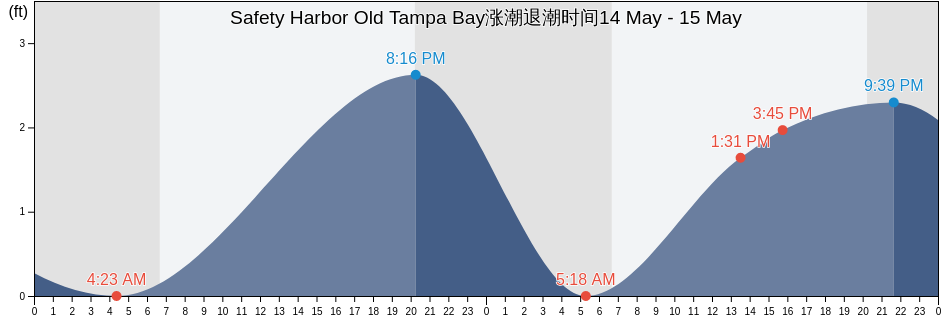 Safety Harbor Old Tampa Bay, Pinellas County, Florida, United States涨潮退潮时间