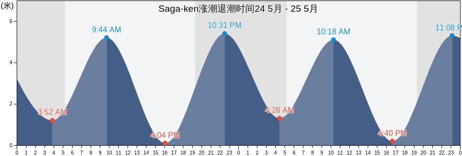 Saga-ken, Japan涨潮退潮时间