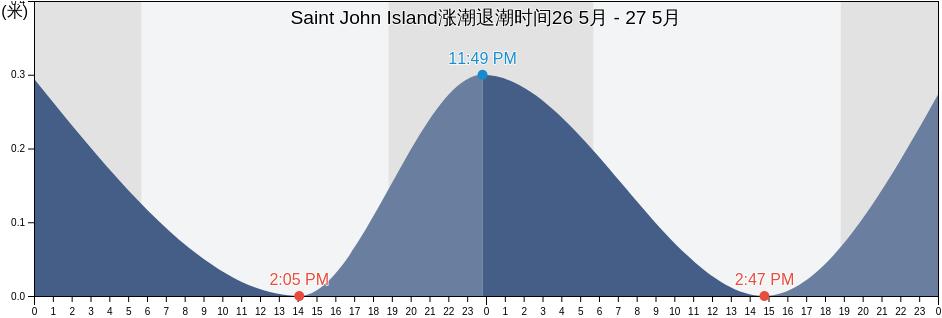 Saint John Island, U.S. Virgin Islands涨潮退潮时间