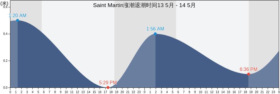 Saint Martin涨潮退潮时间