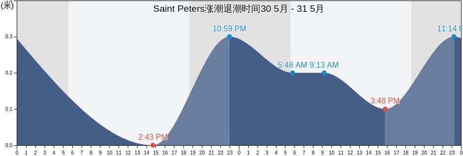 Saint Peters, Saint Peter, Montserrat涨潮退潮时间