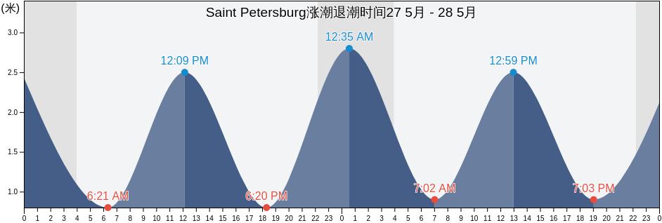 Saint Petersburg, St.-Petersburg, Russia涨潮退潮时间