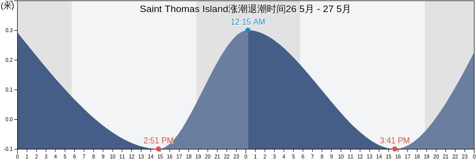 Saint Thomas Island, U.S. Virgin Islands涨潮退潮时间