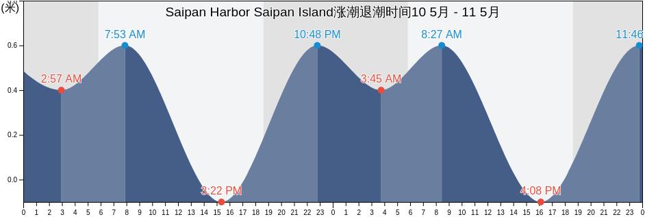 Saipan Harbor Saipan Island, Aguijan Island, Tinian, Northern Mariana Islands涨潮退潮时间