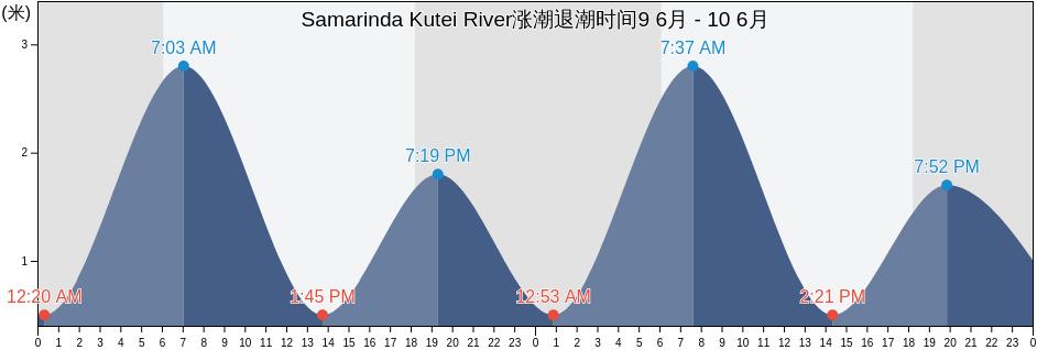 Samarinda Kutei River, Kota Samarinda, East Kalimantan, Indonesia涨潮退潮时间