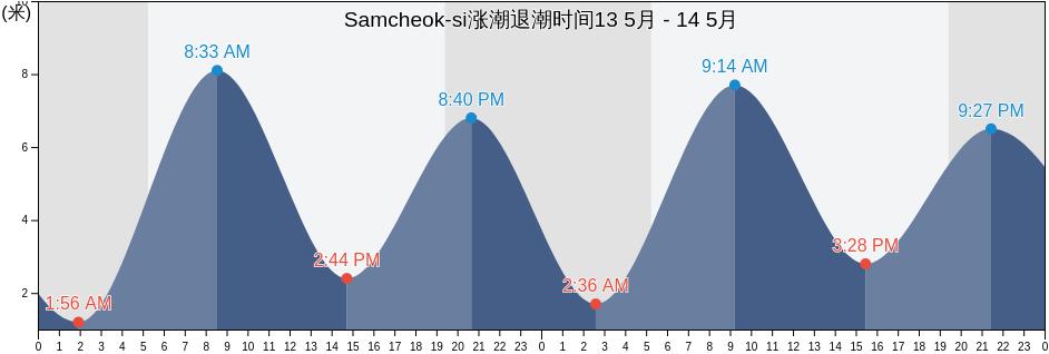 Samcheok-si, Gangwon-do, South Korea涨潮退潮时间