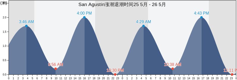 San Agustín, Usulután, El Salvador涨潮退潮时间