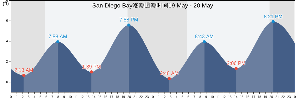 San Diego Bay, San Diego County, California, United States涨潮退潮时间