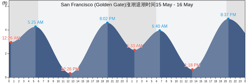 San Francisco (Golden Gate), City and County of San Francisco, California, United States涨潮退潮时间