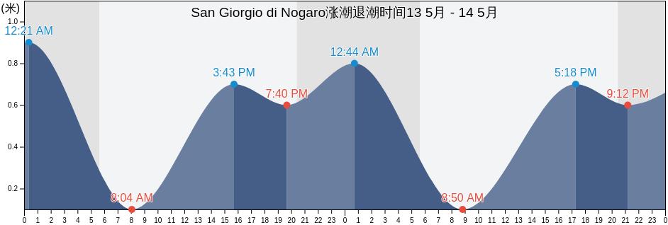 San Giorgio di Nogaro, Provincia di Udine, Friuli Venezia Giulia, Italy涨潮退潮时间