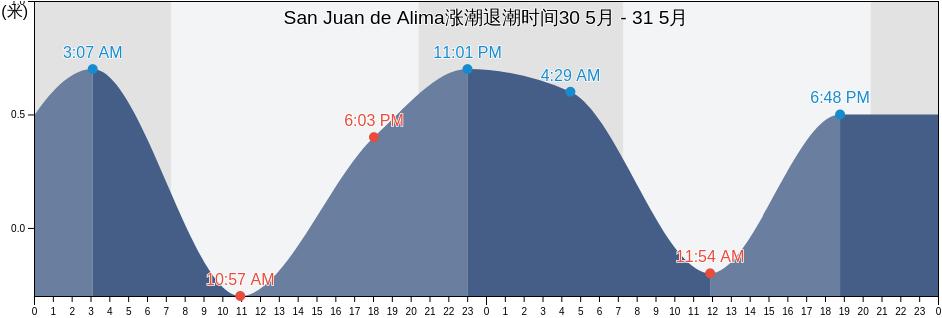 San Juan de Alima, Coahuayana, Michoacán, Mexico涨潮退潮时间
