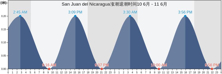 San Juan del Nicaragua, Río San Juan, Nicaragua涨潮退潮时间