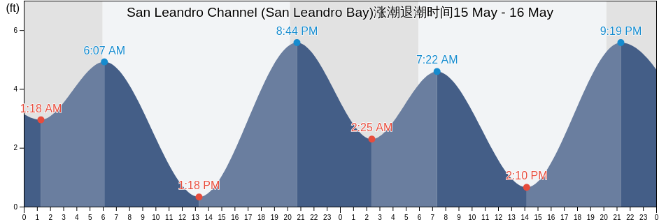 San Leandro Channel (San Leandro Bay), City and County of San Francisco, California, United States涨潮退潮时间