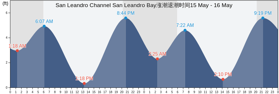 San Leandro Channel San Leandro Bay, City and County of San Francisco, California, United States涨潮退潮时间