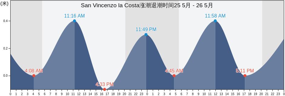 San Vincenzo la Costa, Provincia di Cosenza, Calabria, Italy涨潮退潮时间