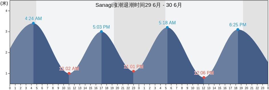 Sanagi, Marugame Shi, Kagawa, Japan涨潮退潮时间
