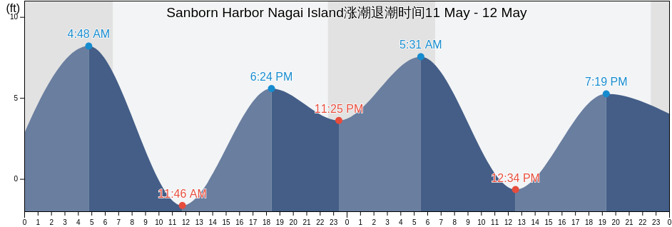 Sanborn Harbor Nagai Island, Aleutians East Borough, Alaska, United States涨潮退潮时间