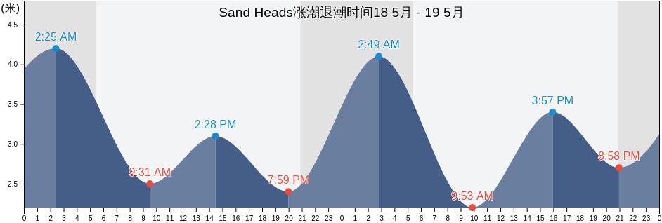 Sand Heads, Metro Vancouver Regional District, British Columbia, Canada涨潮退潮时间