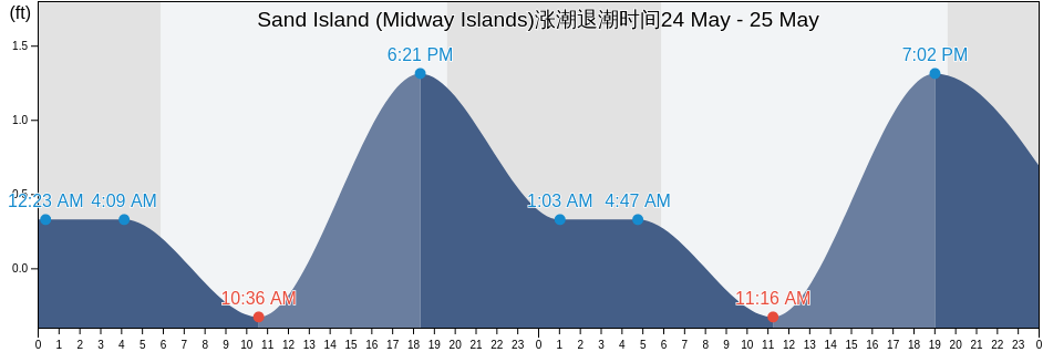 Sand Island (Midway Islands), Kauai County, Hawaii, United States涨潮退潮时间