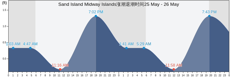 Sand Island Midway Islands, Kauai County, Hawaii, United States涨潮退潮时间