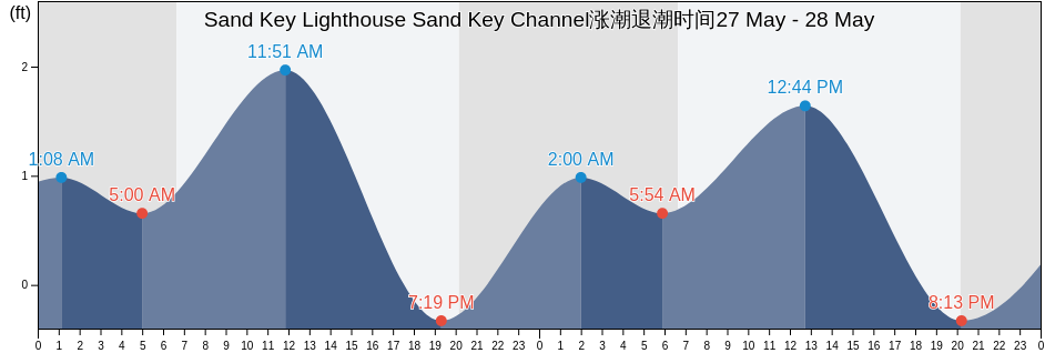 Sand Key Lighthouse Sand Key Channel, Monroe County, Florida, United States涨潮退潮时间