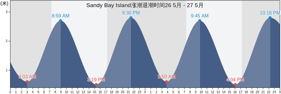 Sandy Bay Island, Auckland, New Zealand涨潮退潮时间