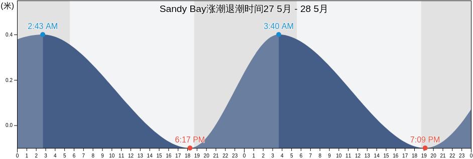 Sandy Bay, Sandy Bay, Hanover, Jamaica涨潮退潮时间